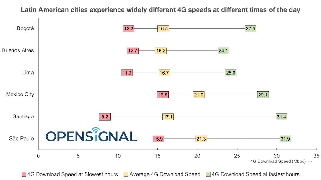 Velocidad promedio 4G Latinoamerica 2019