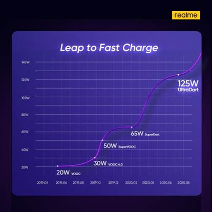 Realme 125W