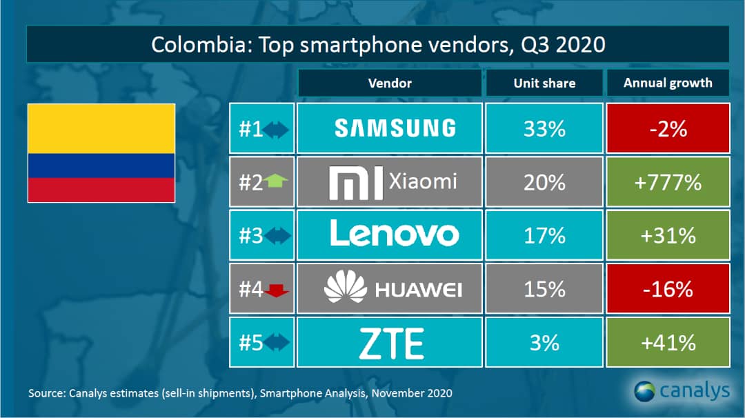 plátano Laboratorio Carretilla Estas son las marcas de celulares más vendidas en Colombia, octubre de 2020  • ENTER.CO