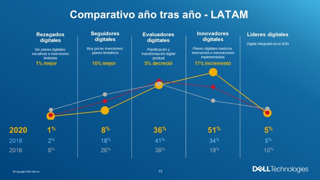 Dell Índice de Transformación Digital 2020