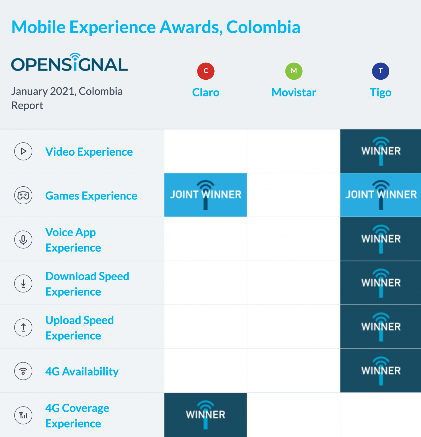 ¿Cuál es el operador con mejor internet móvil en Colombia? • ENTER.CO