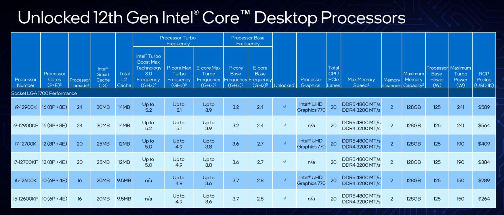 Esta es la 12ª generación de procesadores de Intel ¿Qué hay nuevo