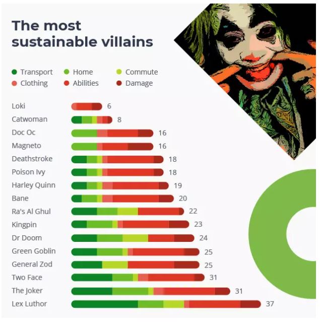 Un estudio dice que Batman es el héroe menos 'verde' de los cómics •  