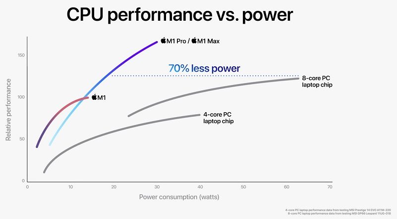 M1 Pro y M1 Max desempeño vs consumo energía