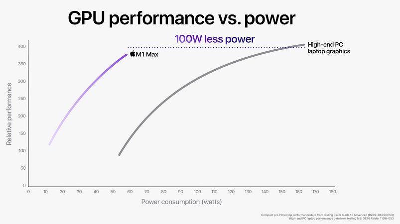 M1 Pro y M1 Max desempeño GPU vs consumo energía