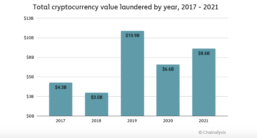 Lavado de dinero a través de criptomonedas. Gráfica de: Chainalysis.