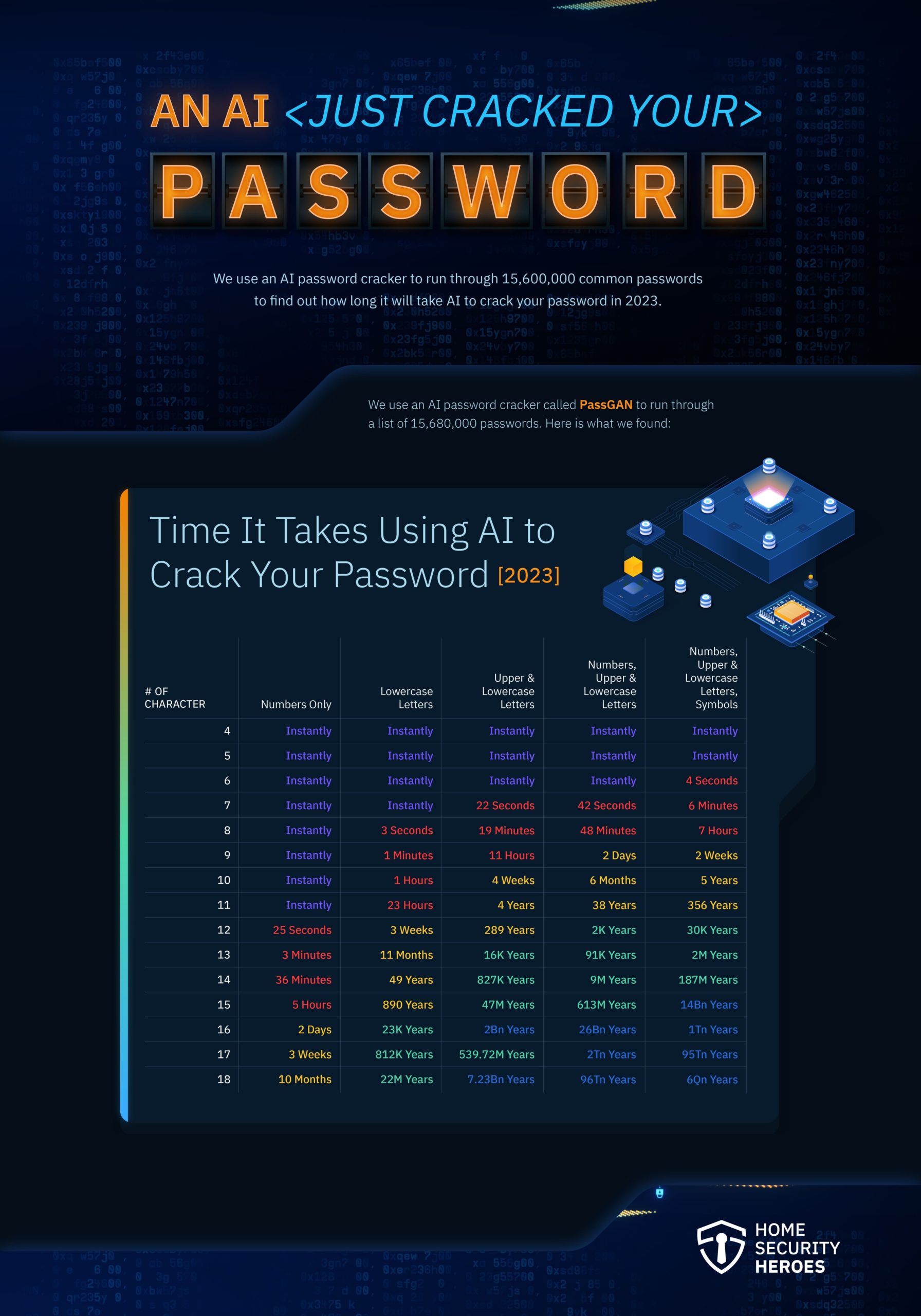 PassGAN, la IA que te puede decir en cuánto tiempo pueden descubrir tu ...