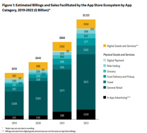 ¿Cuánto facturan los desarrolladores de App Store? Las ganancias no son ...