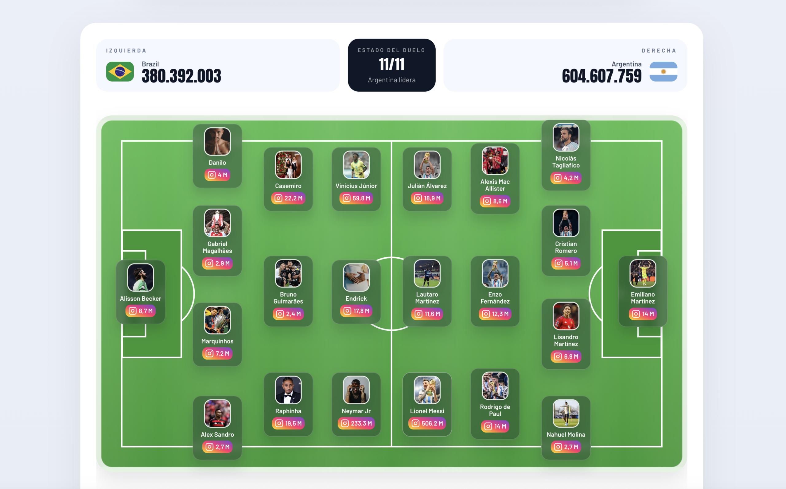 ¿Qué selección ganará el Mundial 2026? Este juego usa Instagram para predecirlo
